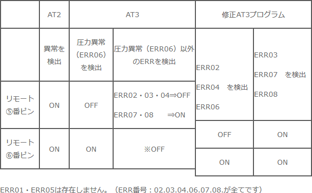 ERR01・ERR05は存在しません。ERR番号:02.03.04.06.07.08がすべてです。