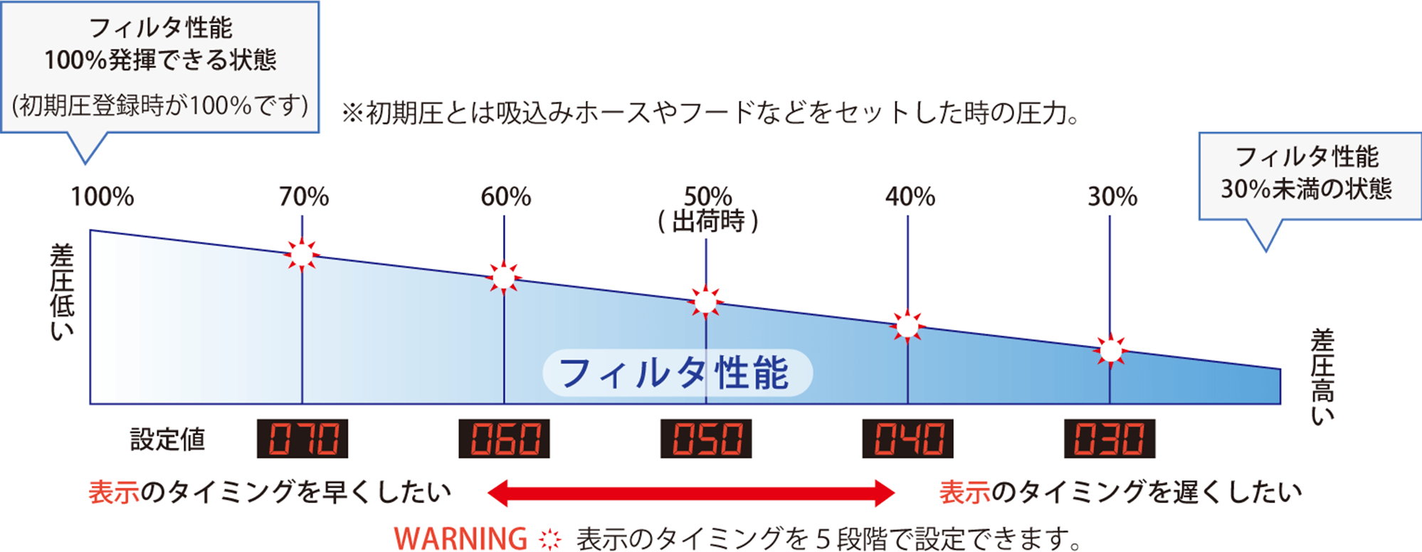 初期圧とは、吸い込みホースやフードなどをセットしたときの圧力です。フィルタ目詰まりをお知らせするタイミングが早いほど、フィルタ性能を高く発揮できます。