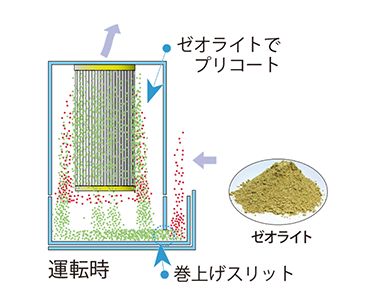 画像:1次フィルタの作動(イメージ図)