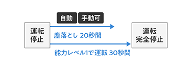 画像:塵落とし機能 【ジャイロエアー式】(イメージ図)