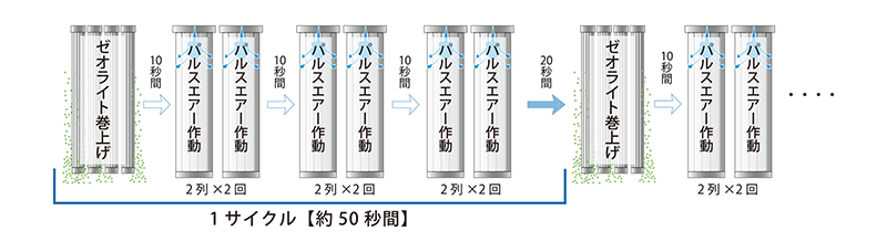画像:塵落とし機能【パルス式】(イメージ図)