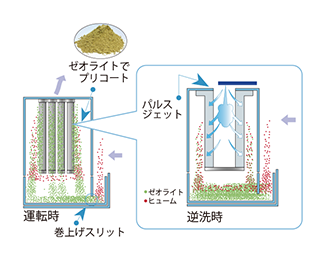 画像:1次フィルタの作動(イメージ図)